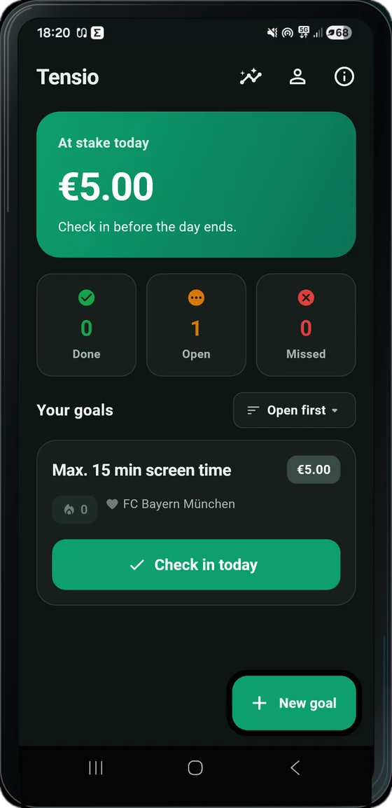 The Tensio home screen: the “At stake today” card shows €5.00, below it a screen-time goal with the “Check in today” button.