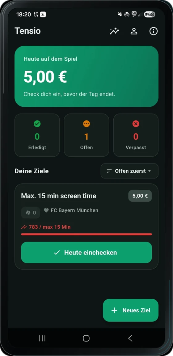 Die Tensio-Startseite: Die Karte „Heute auf dem Spiel“ zeigt 5,00 Euro, darunter ein Bildschirmzeit-Ziel mit dem Knopf „Heute einchecken“.